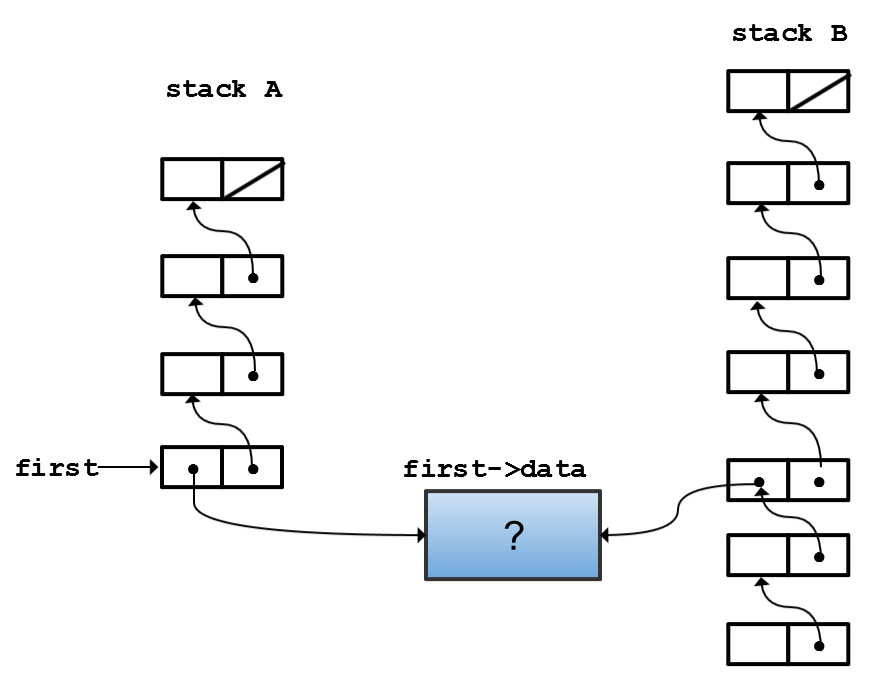 Should the data object be deallocated when the stack is popped?