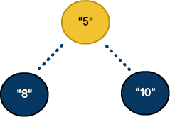 A heap structure that maintains the min-heap property.