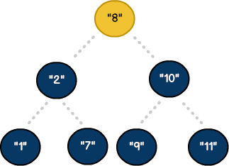 Balanced binary search tree