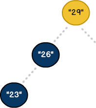 An unbalanced "left-heavy" BST with 3 nodes