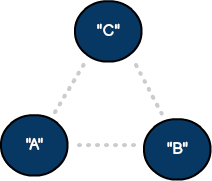 An undirected graph with three vertices and three edges.