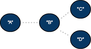 An undirected graph with four vertices and three edges.