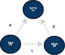 A directed graph with three vertices and three weighted edges.